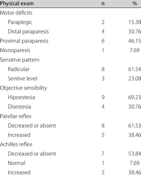Physical Examination Of The Patients Download Table