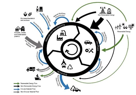 With this surge in popularity, many mention the term 'circular economy' or 'circular principles' without really explaining what they mean. A Circular Economy Framework for Automobiles