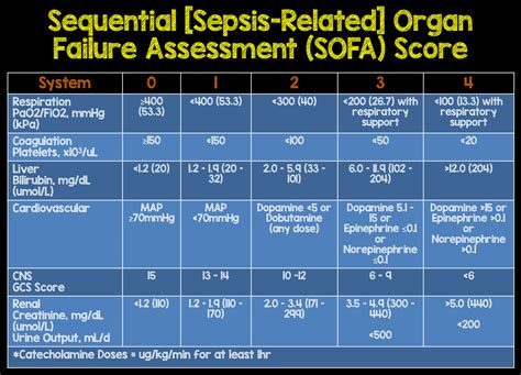 Diagnostic and prognostic value of presepsin (soluble cd14 subtype) in emergency patients with early sepsis using the new assay pathfast pesepsin. SOFA Score Sepsis 3.0 - REBEL EM - Emergency Medicine Blog