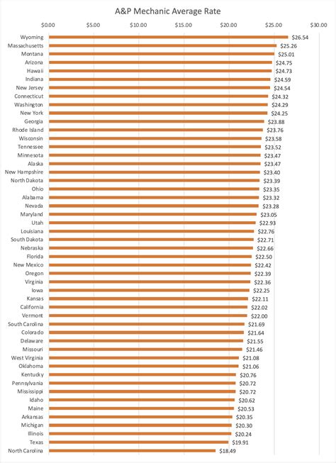A&P and Aviation Salaries by State - FoveaTalent.com