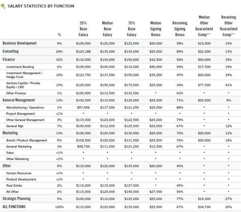 18 Average Salary Harvard Business School Graduate Average List Jobs