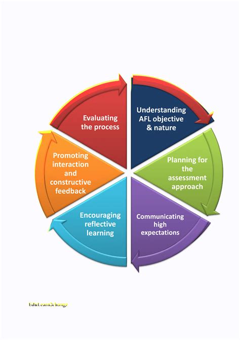 Assessment For Learning Key Principles And Strategies Edulearn2change