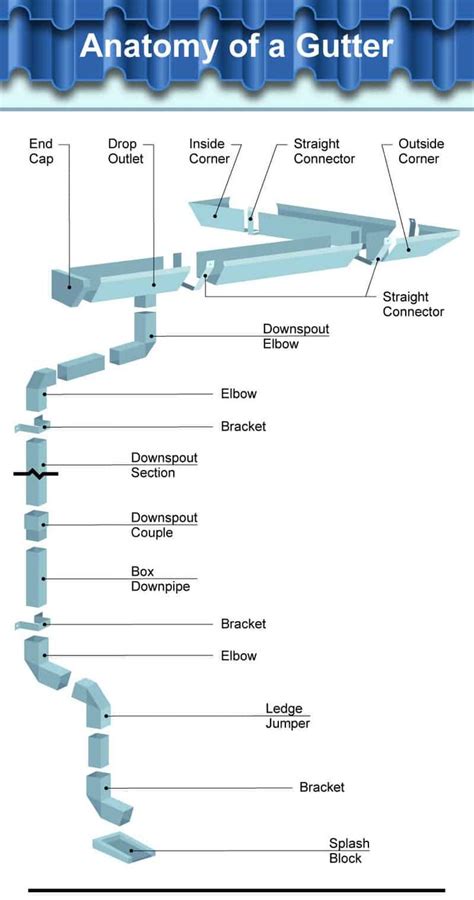 Parts Of A Roof Gutter Illustrated Diagrams Gutter Downspout Roof