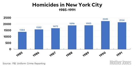 David Dinkins Was A Political Victim Of New York City Crime Mother Jones