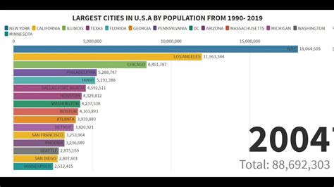 Largest Cities In Usa By Population From 1990 To 2020 Youtube