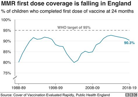 Alarm As Uptake Drops For All Routine Child Jabs Bbc News