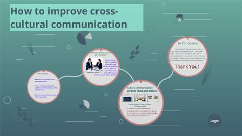 How To Improve Cross Cultural Communication By 梦 李 On Prezi