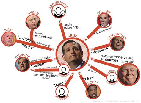 The Many Insults At And From Ted Cruz Diagrammed The Washington Post