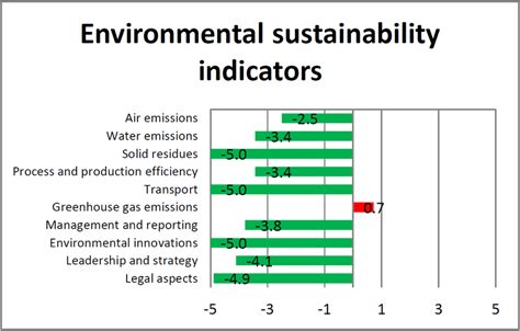Environmental Sustainability Indicators Download Scientific Diagram