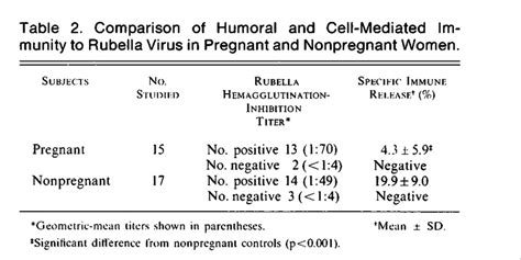 Impaired In Vitro Cell Mediated Immunity To Rubella Virus During Pregnancy Nejm