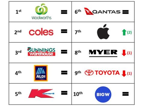 Woolworths Coles Bunnings The Most Trusted Brands In Australia News