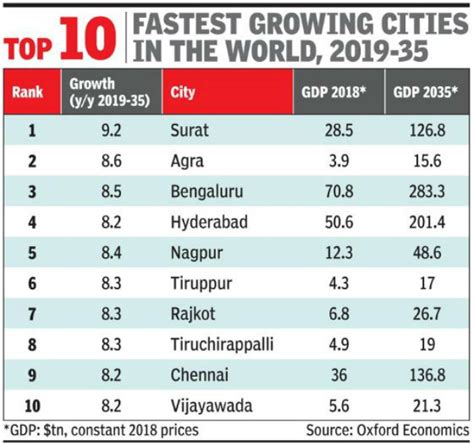 Global Economic Research ‘17 Of 20 Fastest Growing Cities In The World