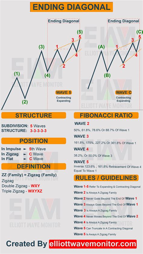 Elliott Wave Cheat Sheet All You Need To Count Wave Theory Trading