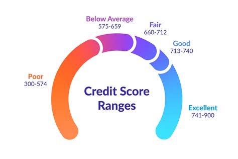 What Is The Average Credit Score In Canada Borrowell