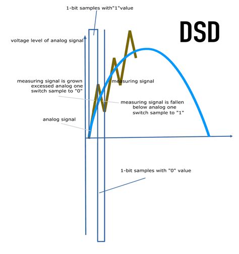 What Is Dsd Audio How It Works Play Dsd Vs Pcm