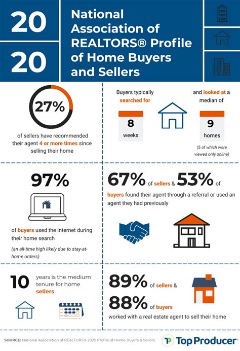Insights From The 2020 Profile Of Home Buyers And Sellers Top