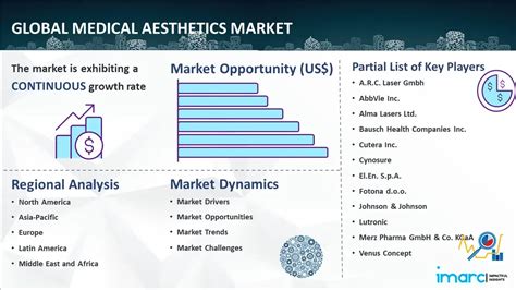 Medical Aesthetics Market Size Share Report 2024 2032