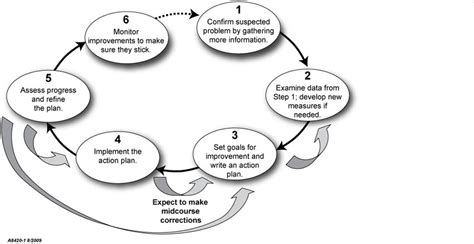 Six Steps To Ongoing Quality Improvement Download Scientific Diagram