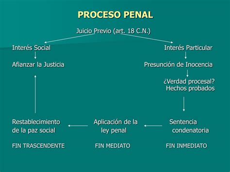 Ppt Proceso Penal Powerpoint Presentation Free Download Id4211823