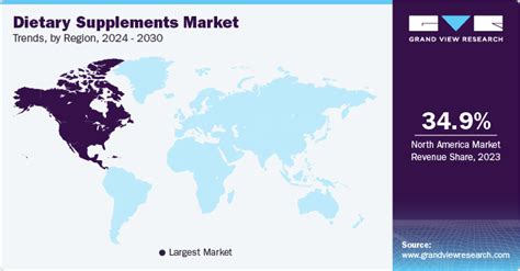 Dietary Supplements Market Size And Share Report 2030
