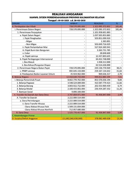 Realisasi Anggaran Sd Feb