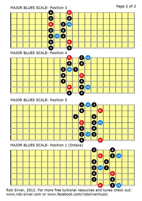 ROB SILVER MINOR AND MAJOR BLUES SCALES FOR STRING GUITAR