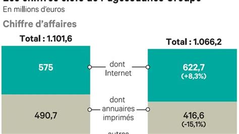 Guerre Dactionnaires Chez Pagesjaunes Les Echos