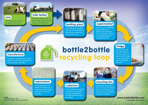 Recycling Loop Of A Plastic Bottle