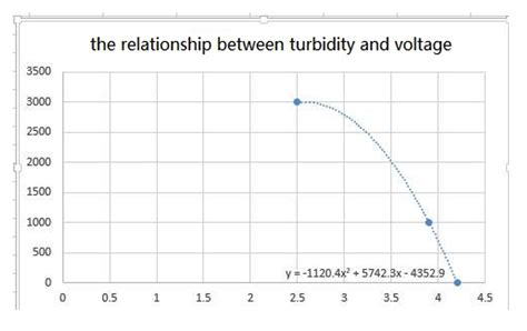 How To Measure The Turbidity In Water Using Arduino