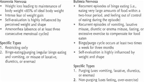 Core Features Of Anorexia Nervosa And Bulimia Nervosa
