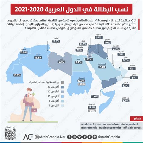 انفوجرافيك ارتفاع مخيف في معدل البطالة في الدول العربية Arab Graphia