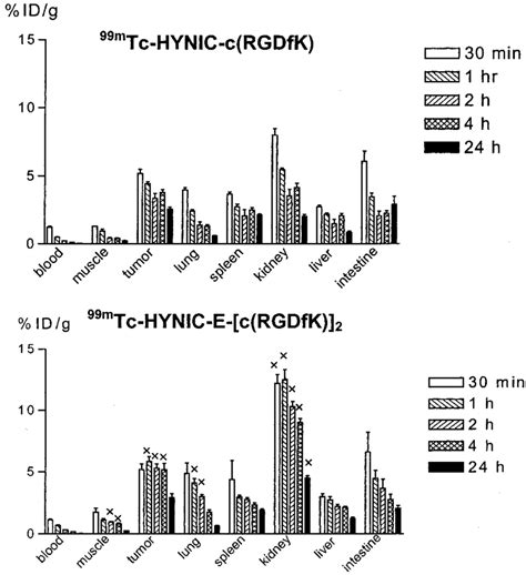 Biodistribution Of The Monomeric 99m Tc Hynic Crgdfk Peptide Top