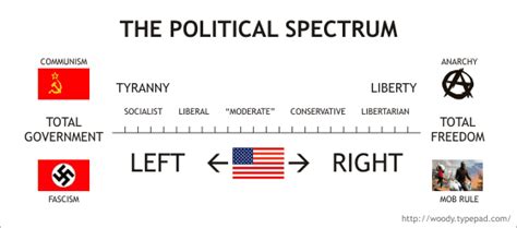 What Is The Difference Between The Left Wing And The Right Wing What Is The Difference On A