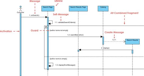 Sequence Diagram Uml Diagrams Example Using Mvc Stereotypes With My