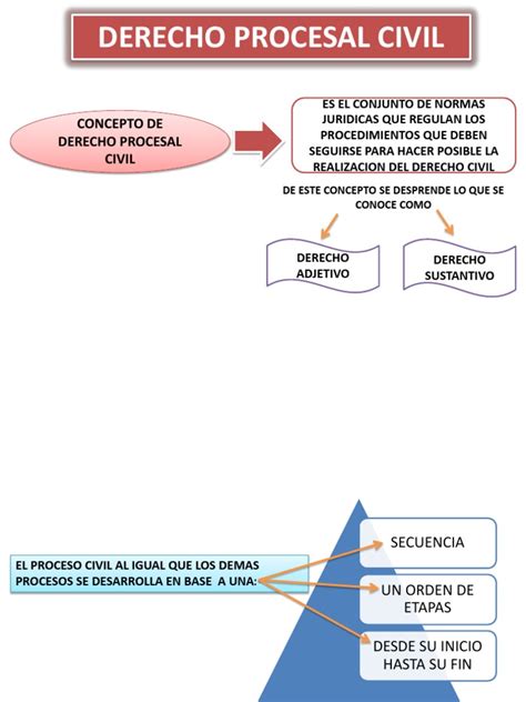 Derecho Procesal Civil