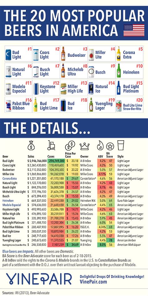 Infographic The 20 Most Popular Beers In America First We Feast