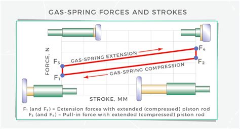 What Are Gas Springs A Technical Primer