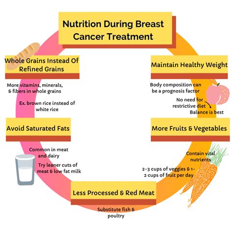 How To Improve Nutrition During Breast Cancer Treatment