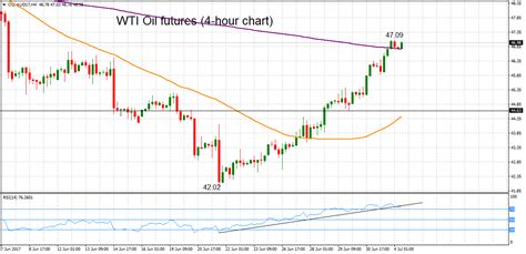 Live crude oil prices, and brent oil charts, and forecast. Technical Analysis - WTI oil futures overbought on 4-hour ...