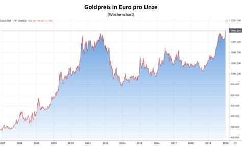 Aktuelle nachrichten und analysen zu gold zeigen, ob sie gold kaufen sollten. Goldpreis in Euro erreicht neues Rekordhoch
