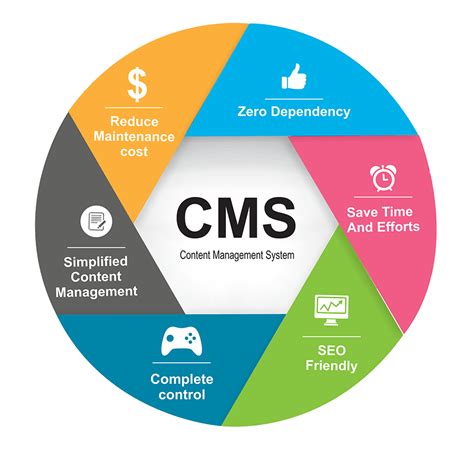 Content Management Systems Surrey Geeks