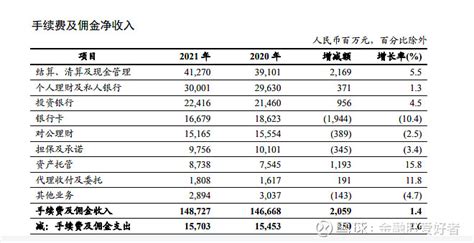 银行股非息收入占比大排名 本文通过万得数据库选取a股市值前20家银行，分别查看其非息收入占比比例，同时具体分析其中手续费及佣金净收入占营业收入