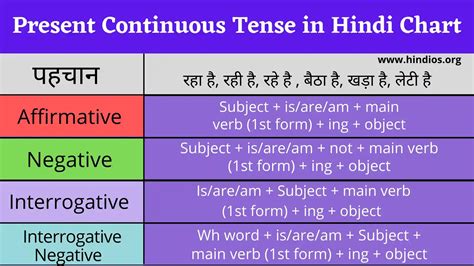 Present Continuous Tense In Hindi Rules With Examples