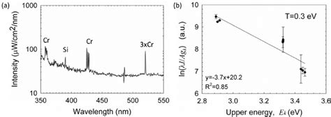 A An Emission Spectrum Of Silicon Lines With Chromium Impurities And