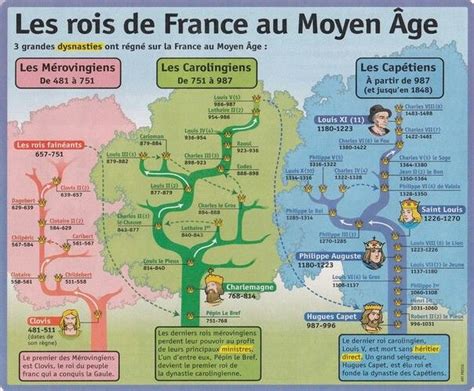 Les Rois De France Au Moyen Âge Enseignement De Lhistoire Histoire