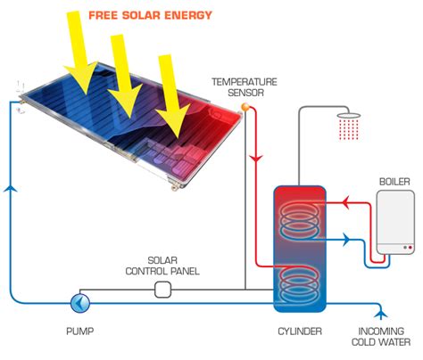 The Difference Between Solar Photovoltaic And Solar Thermal Technology