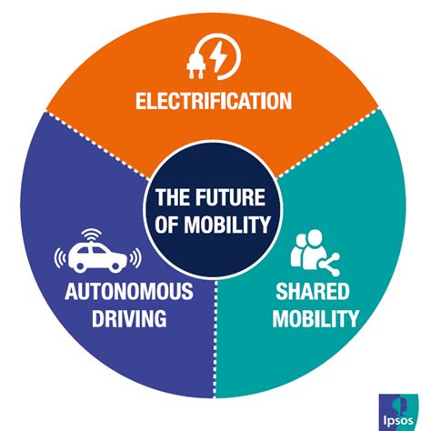 The Future Of Mobility Autonomous Electric And Shared Ipsos