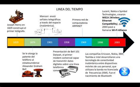 Linea Del Tiempo Evolucion De La Computadora Docx Ibm Redes Reverasite