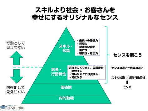 スキル×思考＝センスを身に着けよう