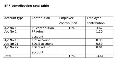Employee provident fund (epf) is a scheme in which you, as an employee at a government or private organisation, can create wealth through your working years. What is the EPF contribution rate table? | Wisdom Jobs India